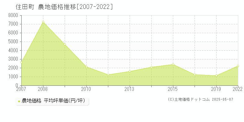 住田町(岩手県)の農地価格推移グラフ(坪単価)[2007-2022年]