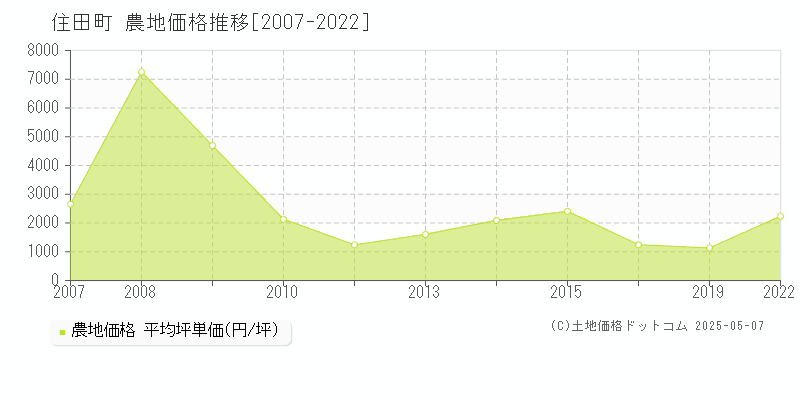 気仙郡住田町全域の農地価格推移グラフ 