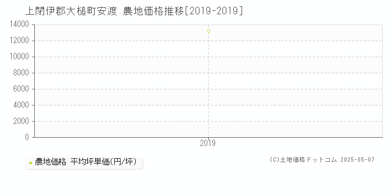 上閉伊郡大槌町安渡の農地価格推移グラフ 