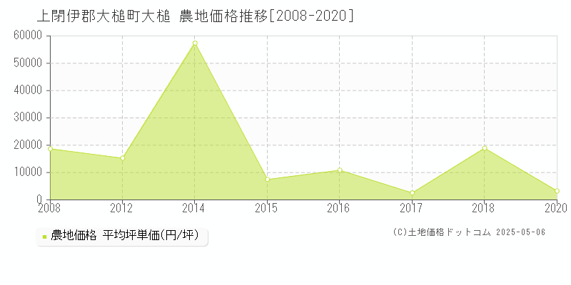 大槌(上閉伊郡大槌町)の農地価格推移グラフ(坪単価)[2008-2020年]