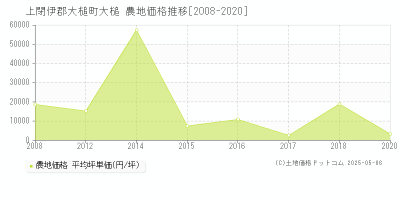 上閉伊郡大槌町大槌の農地価格推移グラフ 