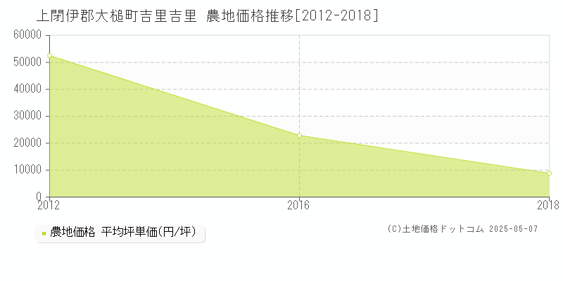 吉里吉里(上閉伊郡大槌町)の農地価格推移グラフ(坪単価)[2012-2018年]