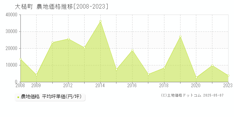 大槌町(岩手県)の農地価格推移グラフ(坪単価)[2008-2023年]