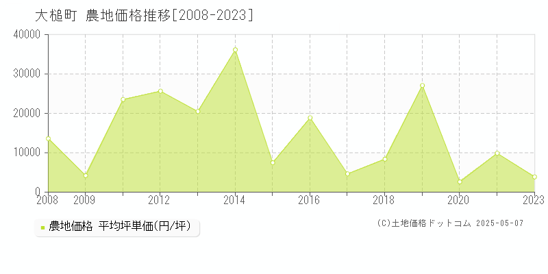 上閉伊郡大槌町の農地価格推移グラフ 