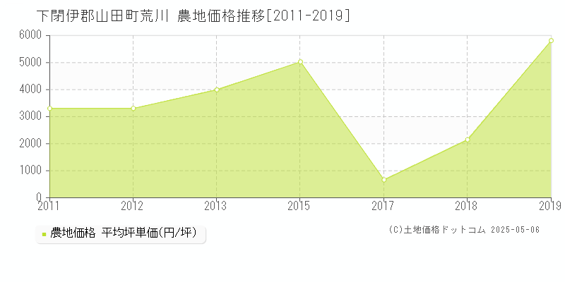 下閉伊郡山田町荒川の農地価格推移グラフ 