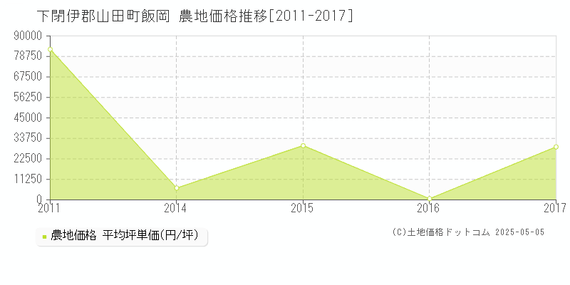 飯岡(下閉伊郡山田町)の農地価格推移グラフ(坪単価)[2011-2017年]