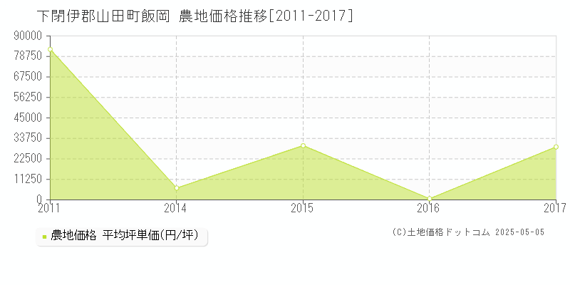 下閉伊郡山田町飯岡の農地価格推移グラフ 