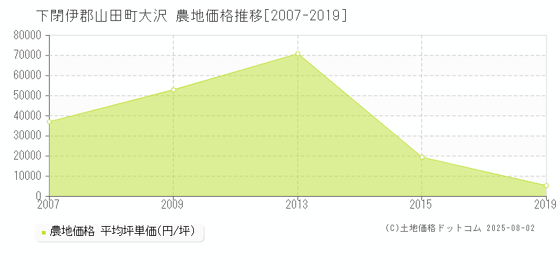 下閉伊郡山田町大沢の農地価格推移グラフ 