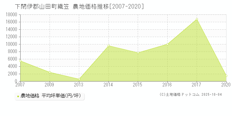 下閉伊郡山田町織笠の農地価格推移グラフ 