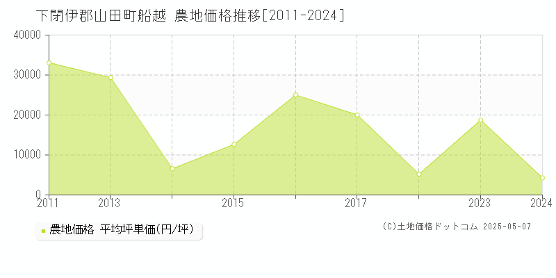 船越(下閉伊郡山田町)の農地価格推移グラフ(坪単価)[2011-2024年]