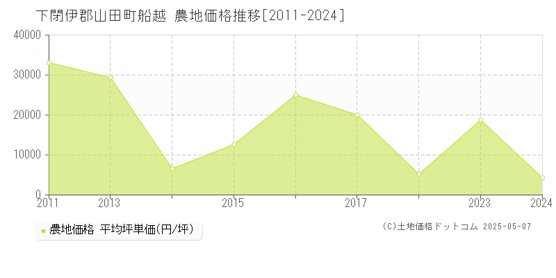 下閉伊郡山田町船越の農地価格推移グラフ 