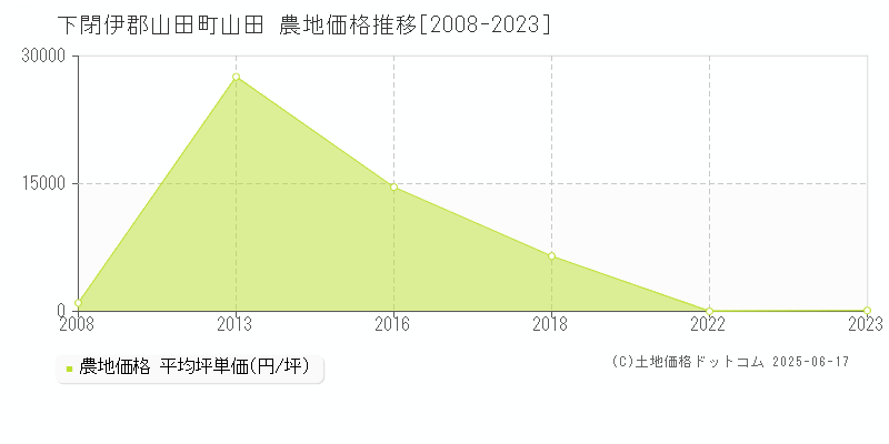 山田(下閉伊郡山田町)の農地価格推移グラフ(坪単価)[2008-2023年]