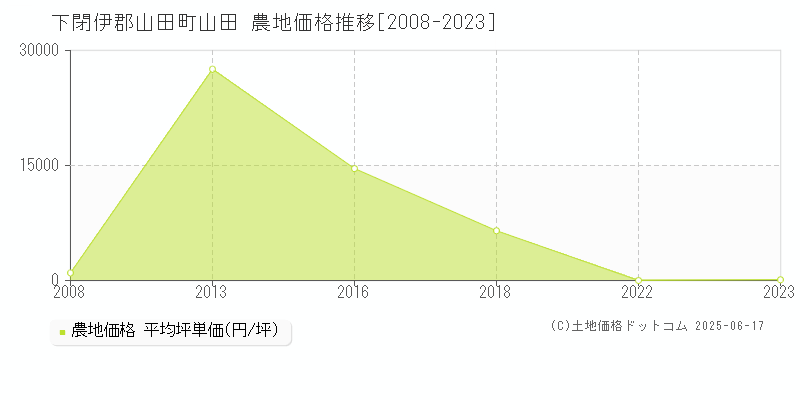 下閉伊郡山田町山田の農地価格推移グラフ 