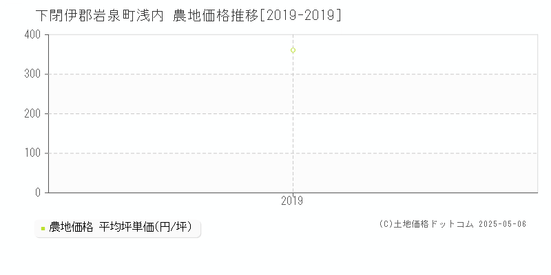 浅内(下閉伊郡岩泉町)の農地価格推移グラフ(坪単価)[2019-2019年]