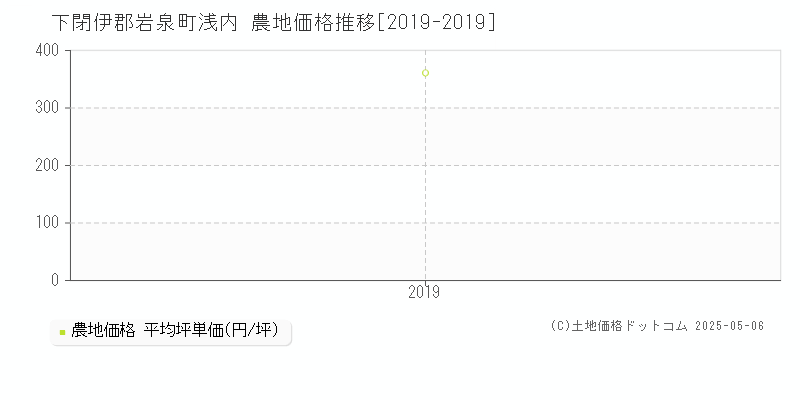 下閉伊郡岩泉町浅内の農地価格推移グラフ 