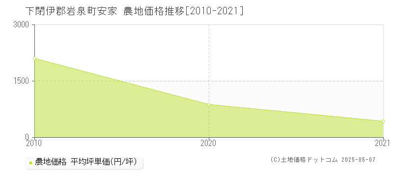 安家(下閉伊郡岩泉町)の農地価格推移グラフ(坪単価)[2010-2021年]
