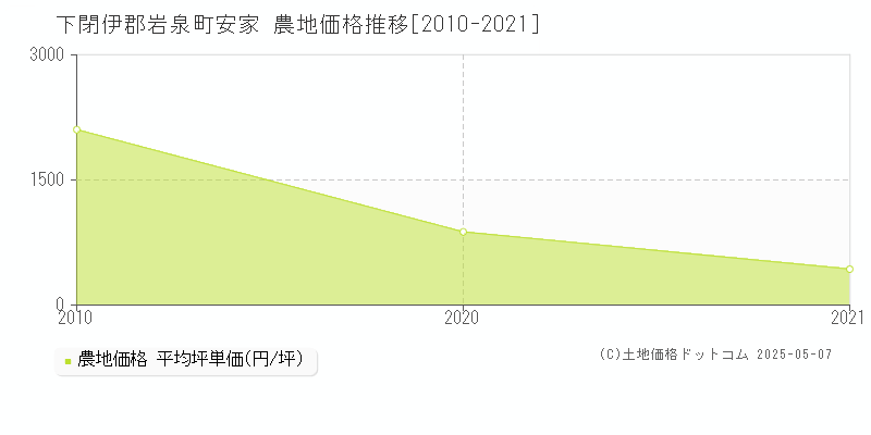 下閉伊郡岩泉町安家の農地価格推移グラフ 