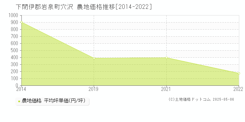 穴沢(下閉伊郡岩泉町)の農地価格推移グラフ(坪単価)[2014-2022年]