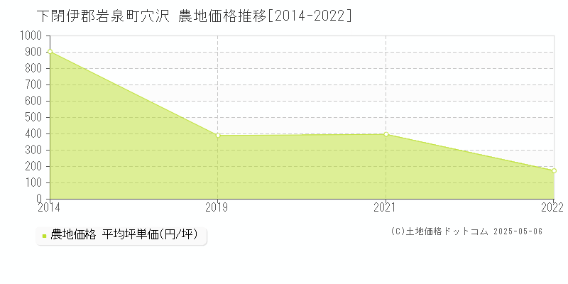 下閉伊郡岩泉町穴沢の農地価格推移グラフ 