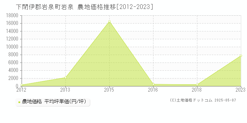 岩泉(下閉伊郡岩泉町)の農地価格推移グラフ(坪単価)[2012-2023年]