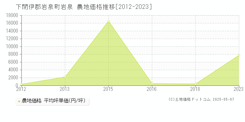 下閉伊郡岩泉町岩泉の農地価格推移グラフ 