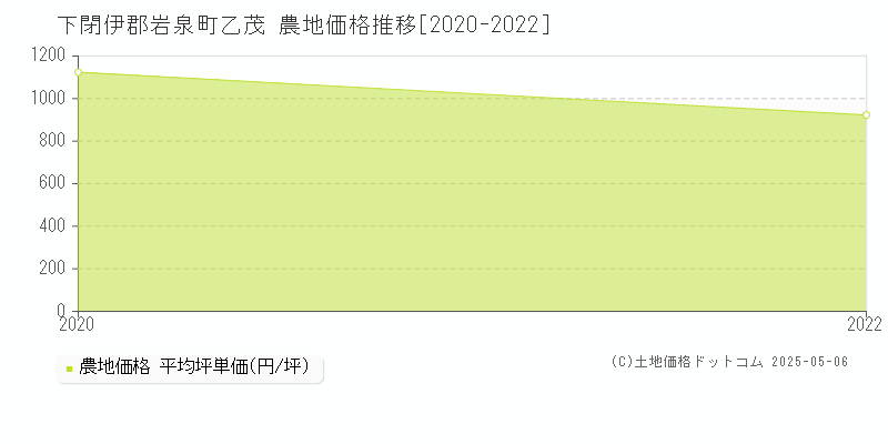 乙茂(下閉伊郡岩泉町)の農地価格推移グラフ(坪単価)[2020-2022年]