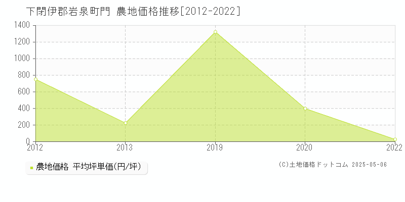 門(下閉伊郡岩泉町)の農地価格推移グラフ(坪単価)[2012-2022年]