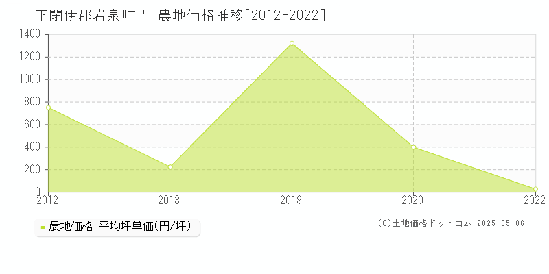 下閉伊郡岩泉町門の農地価格推移グラフ 