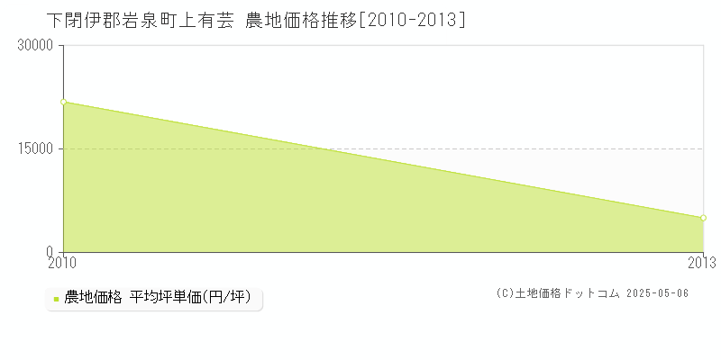 上有芸(下閉伊郡岩泉町)の農地価格推移グラフ(坪単価)[2010-2013年]