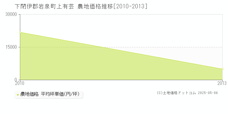 下閉伊郡岩泉町上有芸の農地価格推移グラフ 
