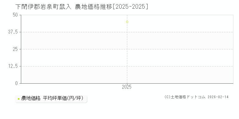 鼠入(下閉伊郡岩泉町)の農地価格推移グラフ(坪単価)[2025-2025年]