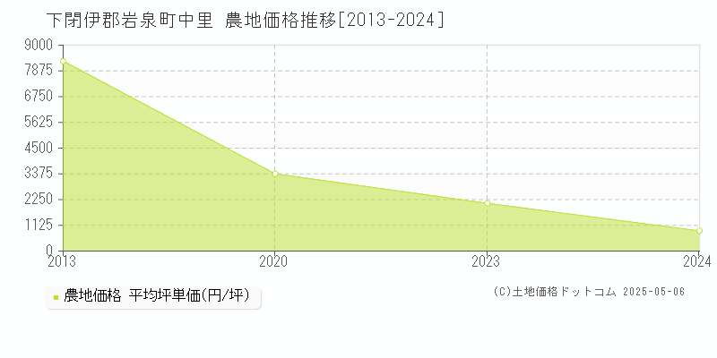 中里(下閉伊郡岩泉町)の農地価格推移グラフ(坪単価)[2013-2024年]