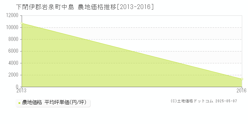 下閉伊郡岩泉町中島の農地価格推移グラフ 