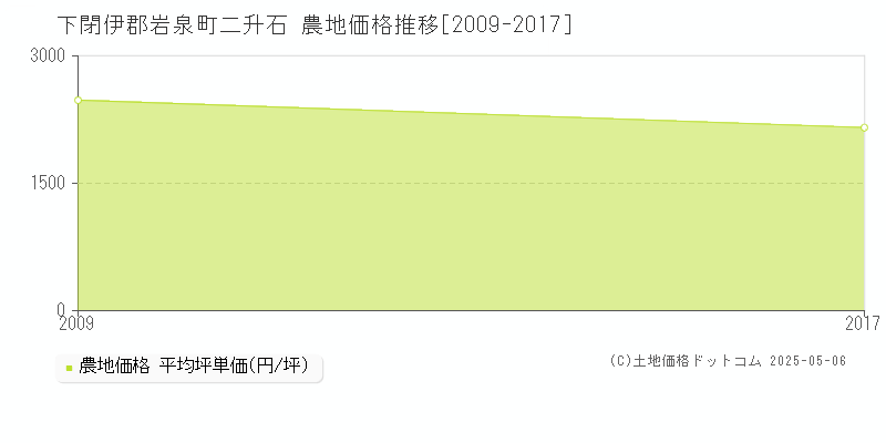 二升石(下閉伊郡岩泉町)の農地価格推移グラフ(坪単価)[2009-2017年]