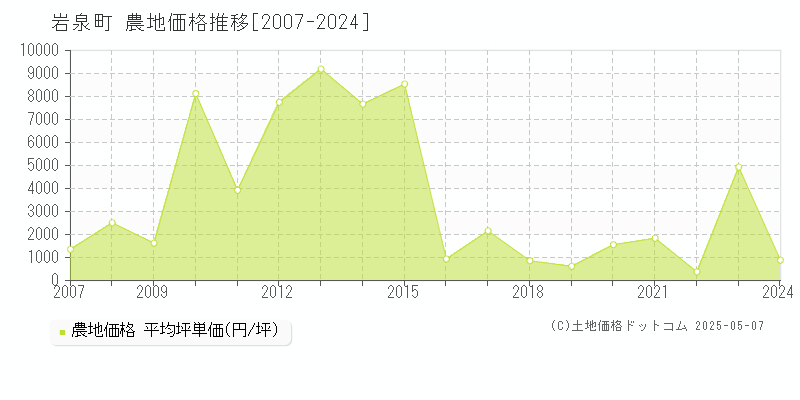岩泉町(岩手県)の農地価格推移グラフ(坪単価)[2007-2024年]