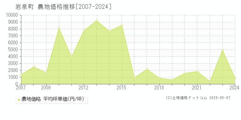 下閉伊郡岩泉町の農地価格推移グラフ 