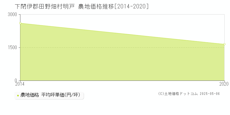 明戸(下閉伊郡田野畑村)の農地価格推移グラフ(坪単価)[2014-2020年]