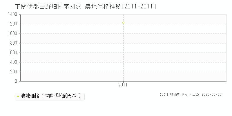 下閉伊郡田野畑村茅刈沢の農地価格推移グラフ 