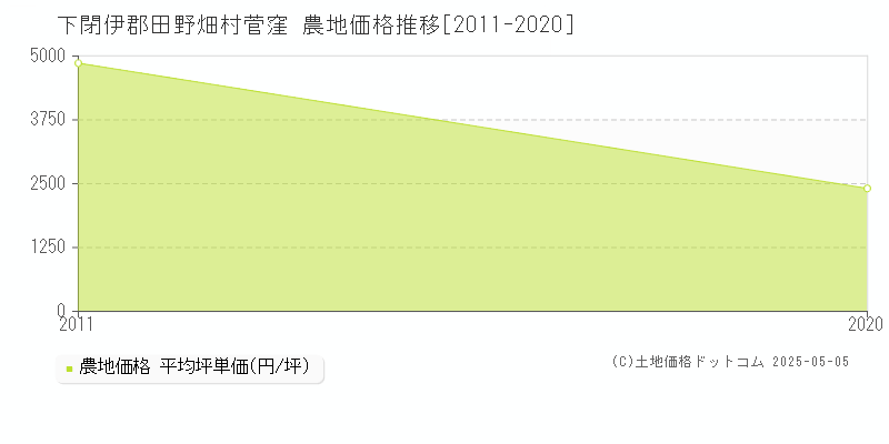 菅窪(下閉伊郡田野畑村)の農地価格推移グラフ(坪単価)[2011-2020年]
