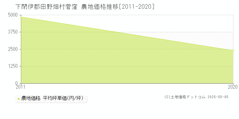 下閉伊郡田野畑村菅窪の農地価格推移グラフ 