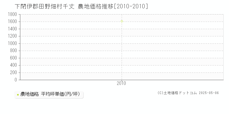 千丈(下閉伊郡田野畑村)の農地価格推移グラフ(坪単価)[2010-2010年]