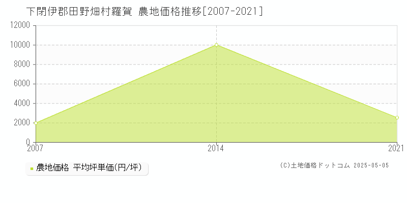 羅賀(下閉伊郡田野畑村)の農地価格推移グラフ(坪単価)[2007-2021年]