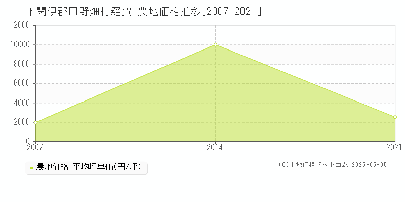 下閉伊郡田野畑村羅賀の農地価格推移グラフ 