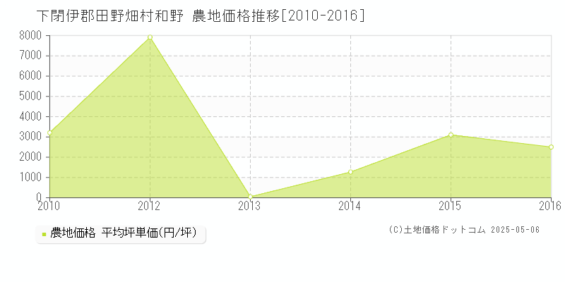 和野(下閉伊郡田野畑村)の農地価格推移グラフ(坪単価)[2010-2016年]