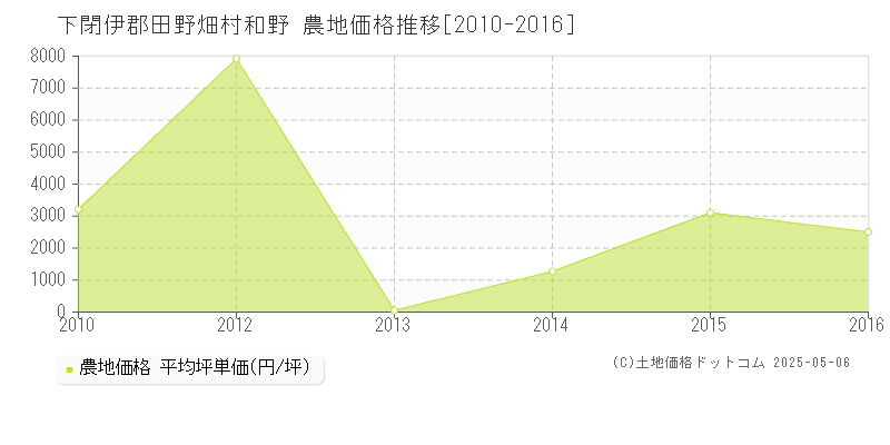 下閉伊郡田野畑村和野の農地取引事例推移グラフ 