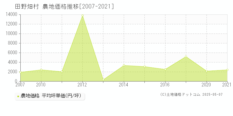 田野畑村(岩手県)の農地価格推移グラフ(坪単価)[2007-2021年]