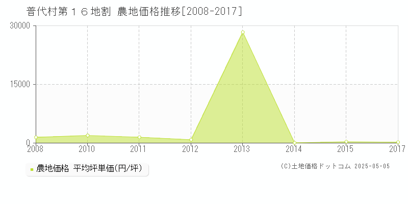 第１６地割(普代村)の農地価格推移グラフ(坪単価)[2008-2017年]