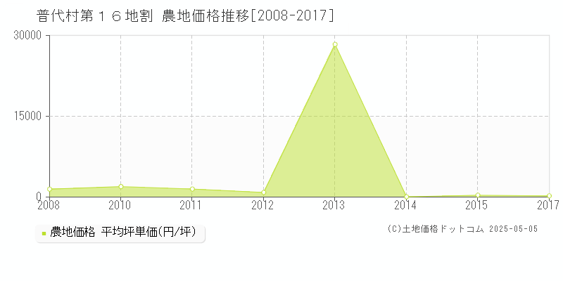 下閉伊郡普代村第１６地割の農地価格推移グラフ 