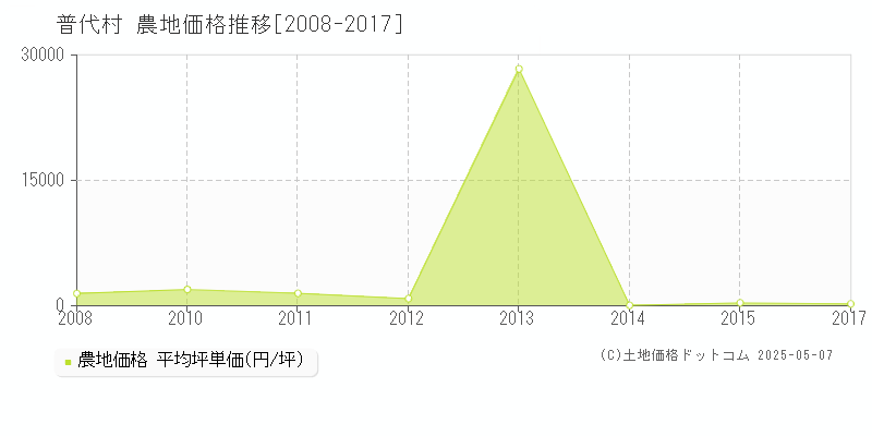 普代村(岩手県)の農地価格推移グラフ(坪単価)[2008-2017年]
