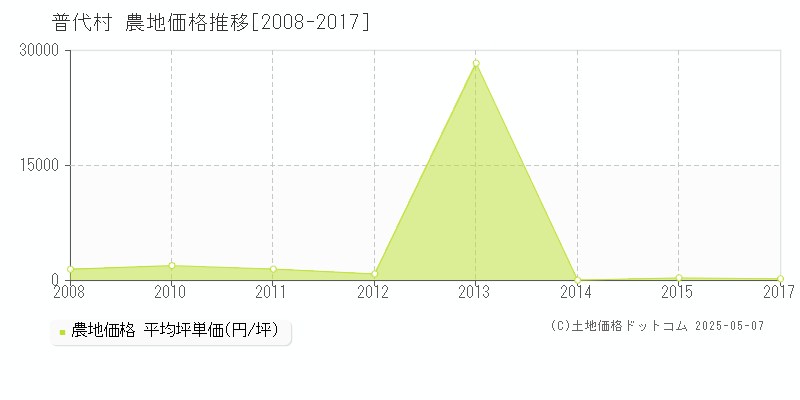 下閉伊郡普代村全域の農地価格推移グラフ 